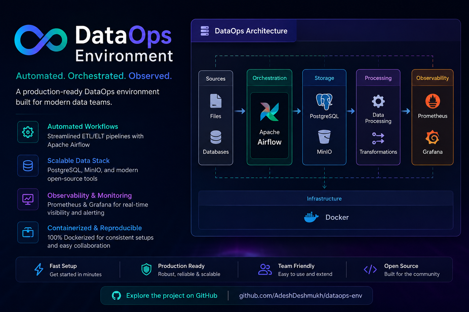 DataOps Env
